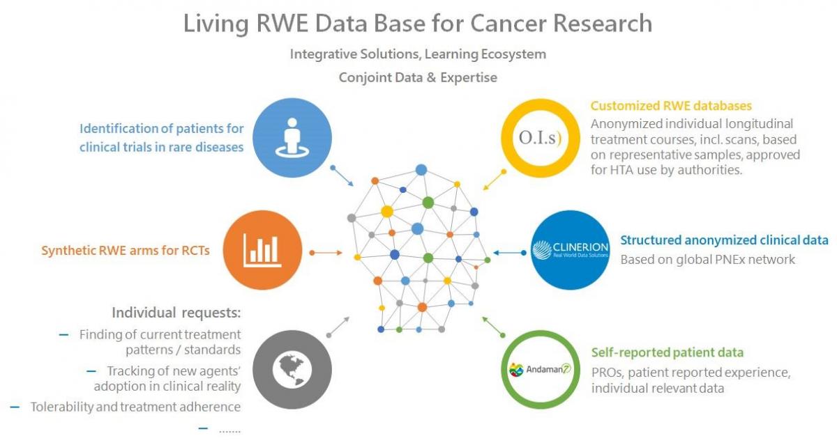 Andaman7 and O.I.s) partnership: Living RWE data base for cancer research