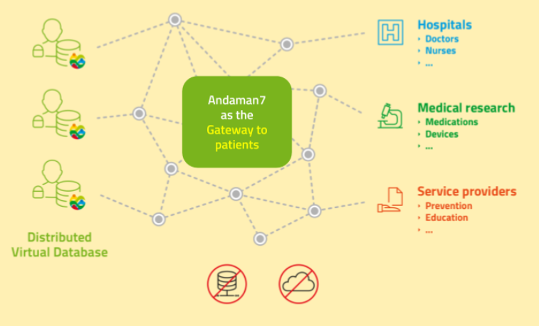 Andaman7 technology series #3 - Peer-to-peer health data exchanges