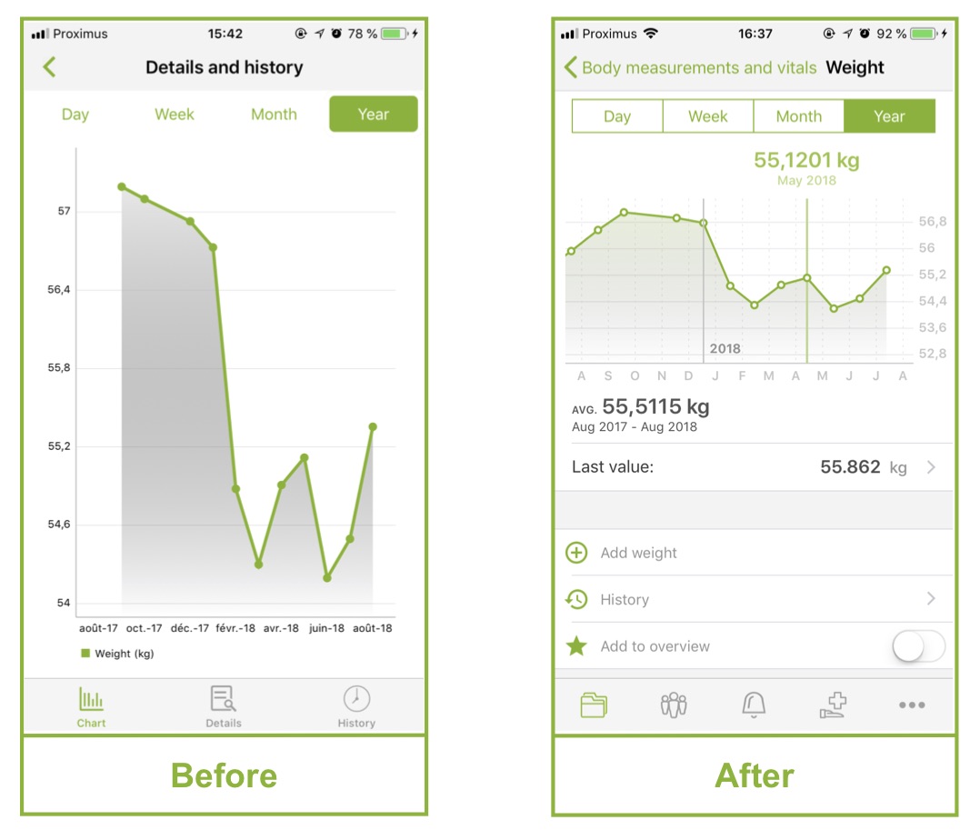 Before-after comparison regarding the look of Andaman7 graphs and charts