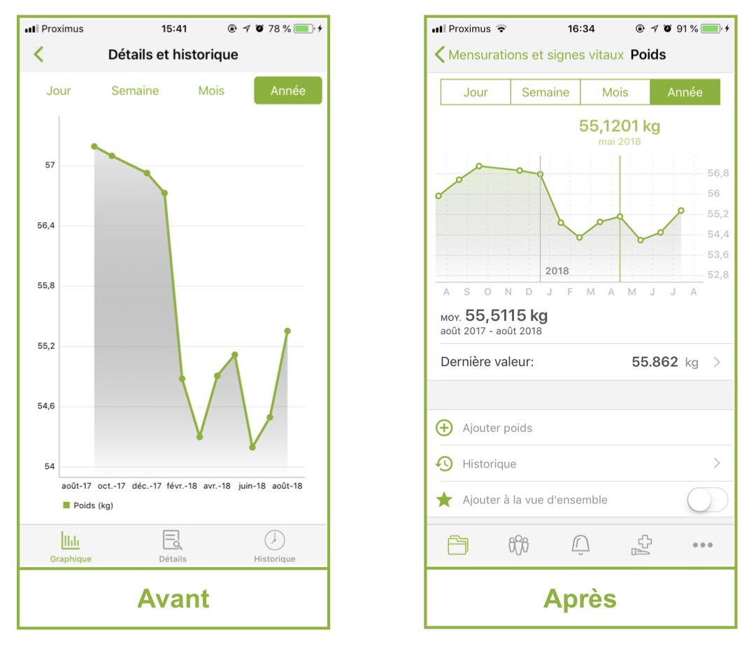 Comparaison avant / après du visuel des graphiques dans l'application santé Andaman7