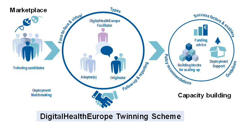 Call for Twinnings in DigitalHealthEurope