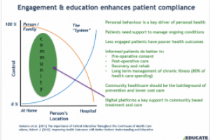 Patient Engagement Improves Health Outcomes